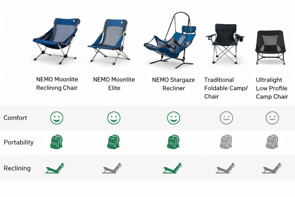 Nemo Moonlite Reclining Camp Chair Reviews